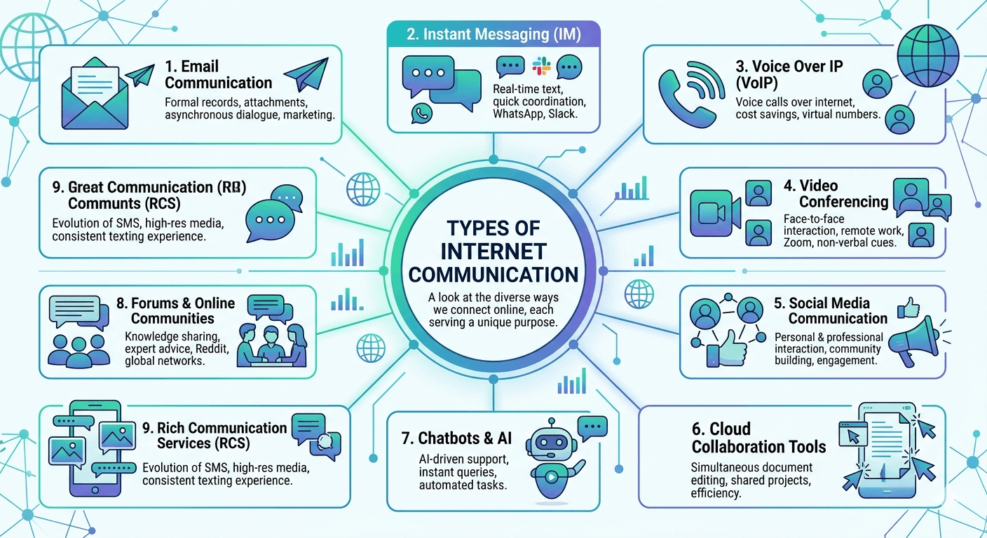 Types of Internet Communication
