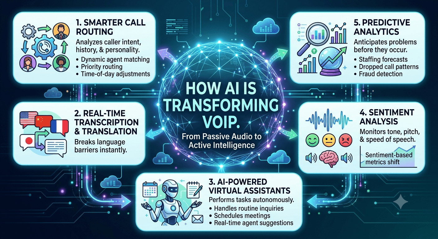 How AI is Transforming VoIP?