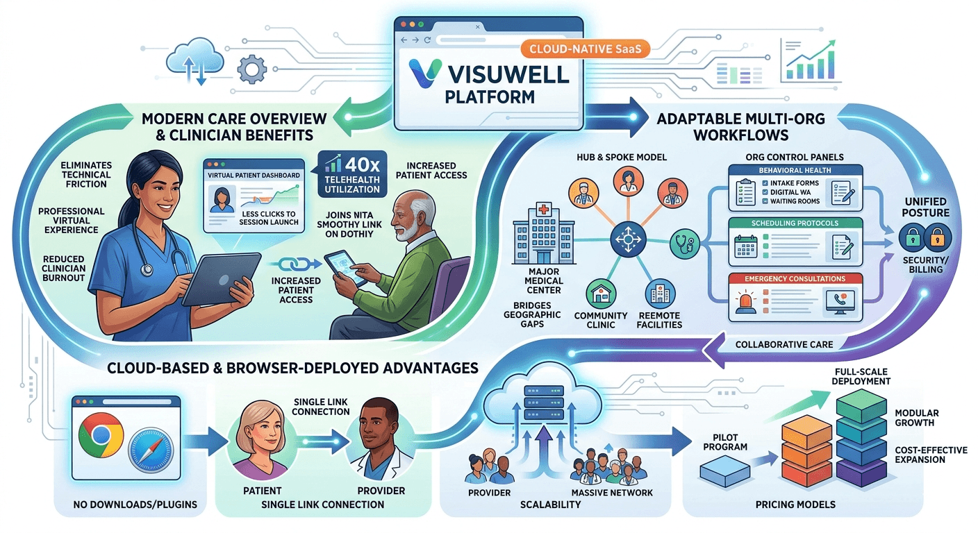 The advantages of cloud-based and browser-deployed visuwell systems