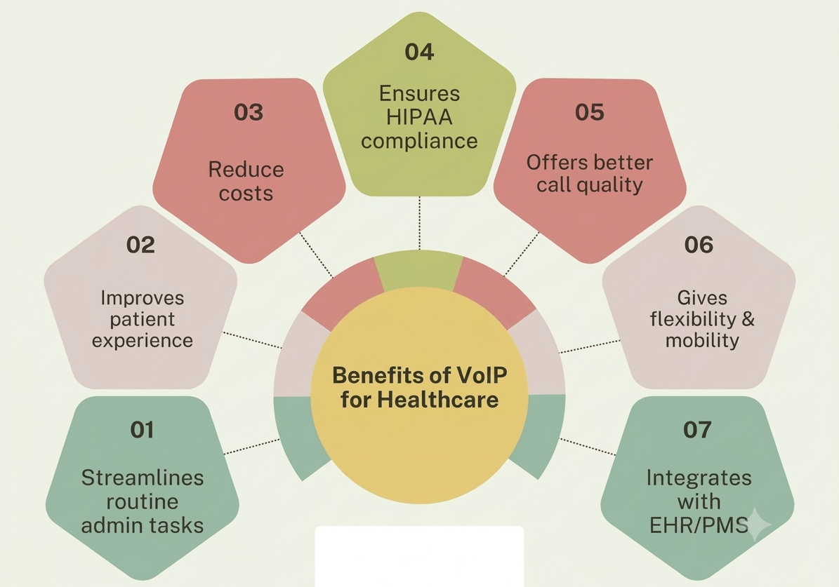 What Are the Benefits of VoIP for Healthcare Providers?