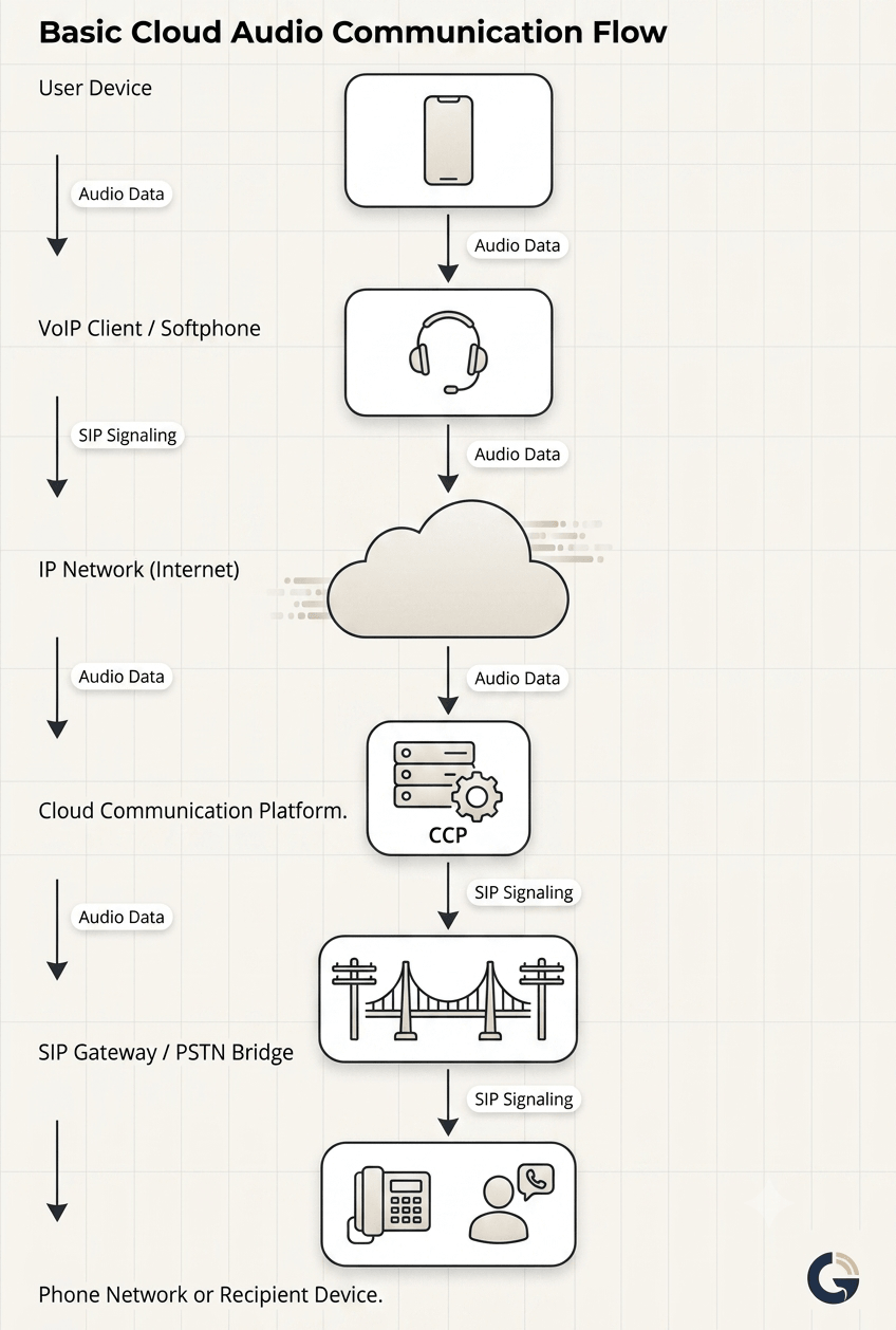 Basic Cloud Audio Communication Flow