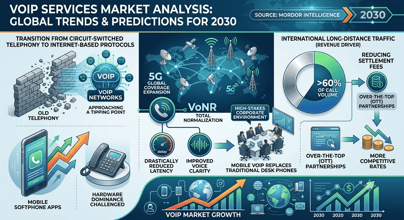 VoIP Services Market Analysis by Mordor Intelligence