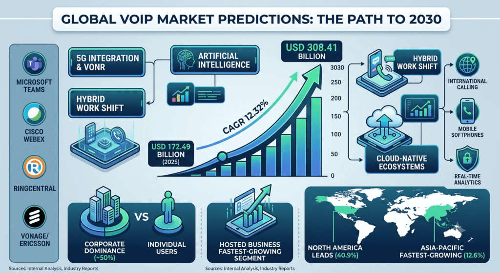 VoIP Market Predictions for 2030