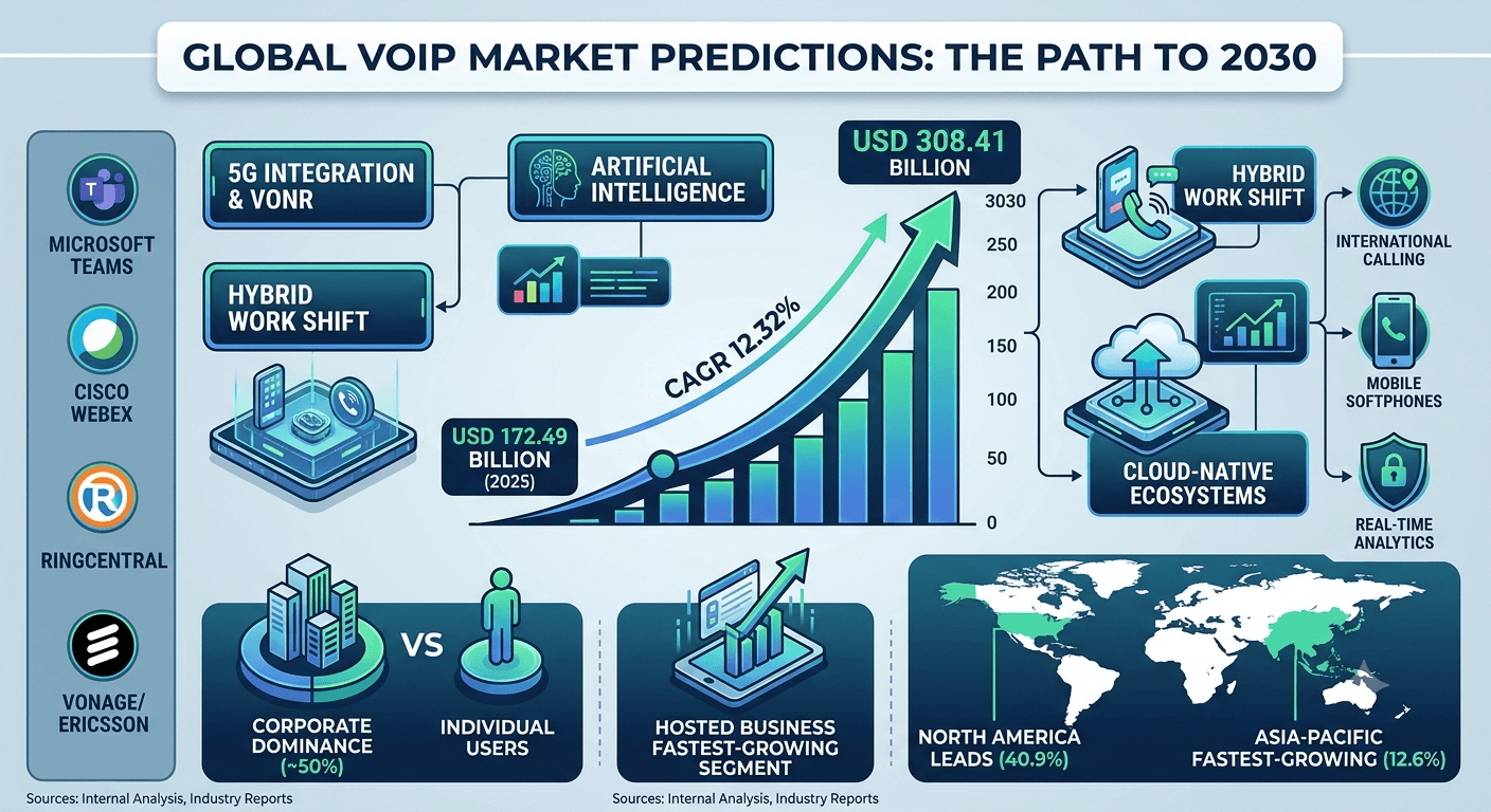 VoIP Market Predictions for 2030
