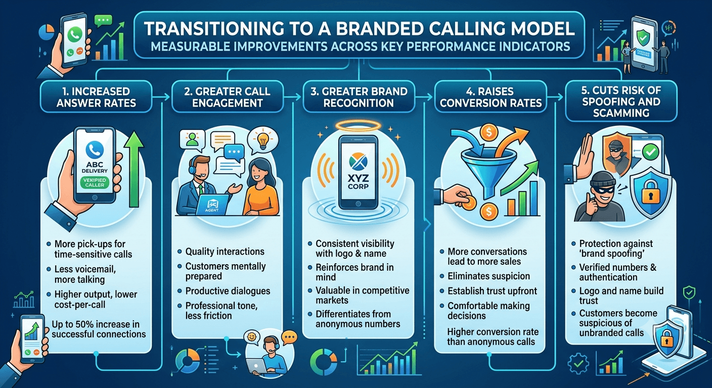 Benefits of branding calling