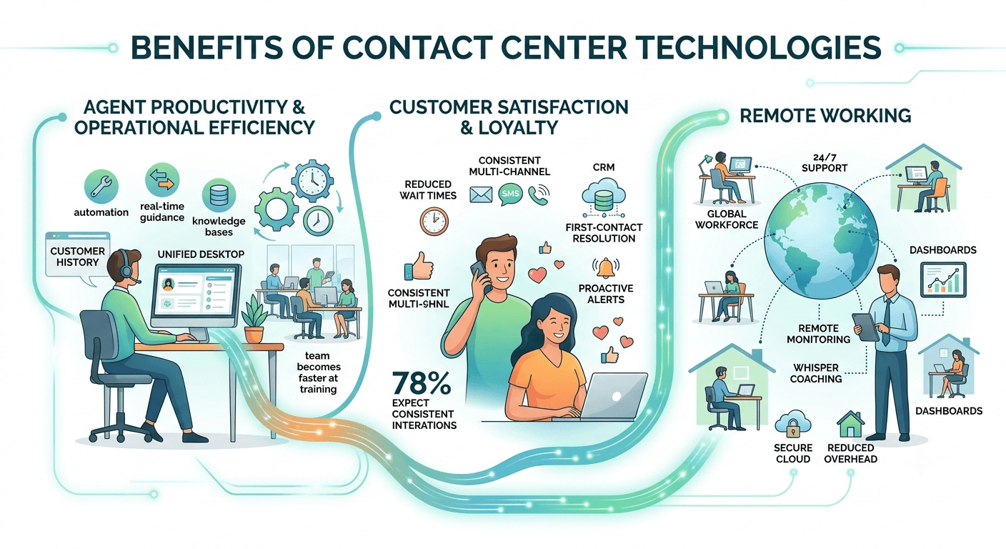 What are the benefits of contact center technologies?
