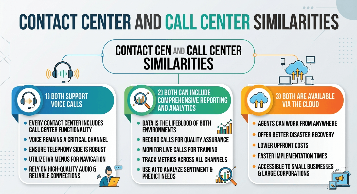 Contact Center and Call Center Similarities