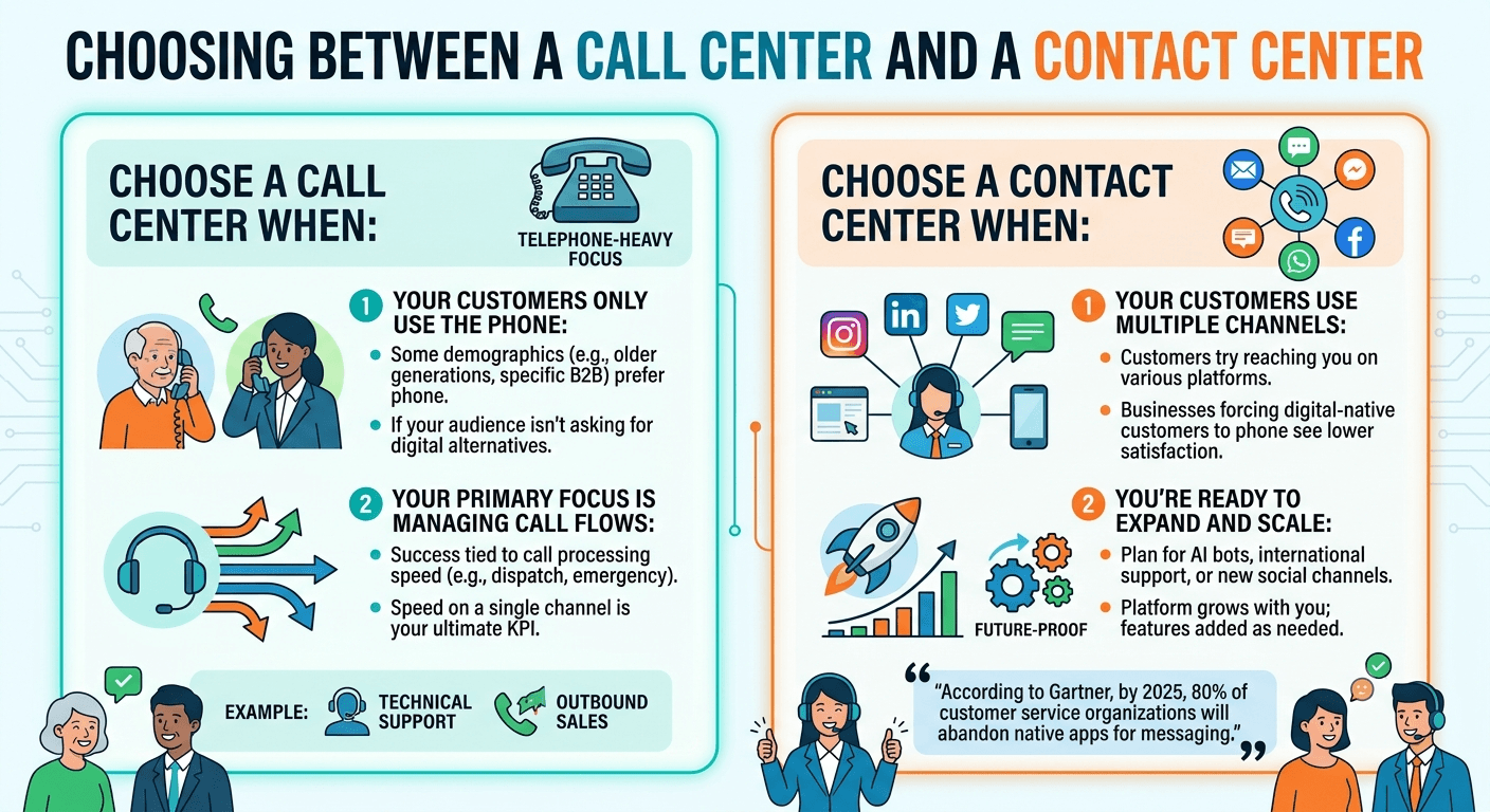 Call Center vs. Contact Center: Which One to Choose?