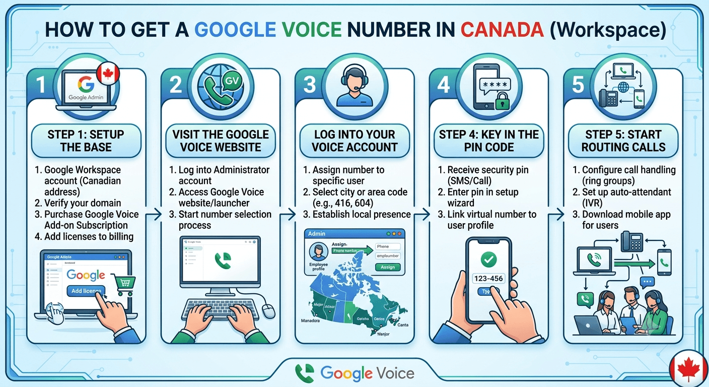 How to Get a Google Voice Number in Canada?
