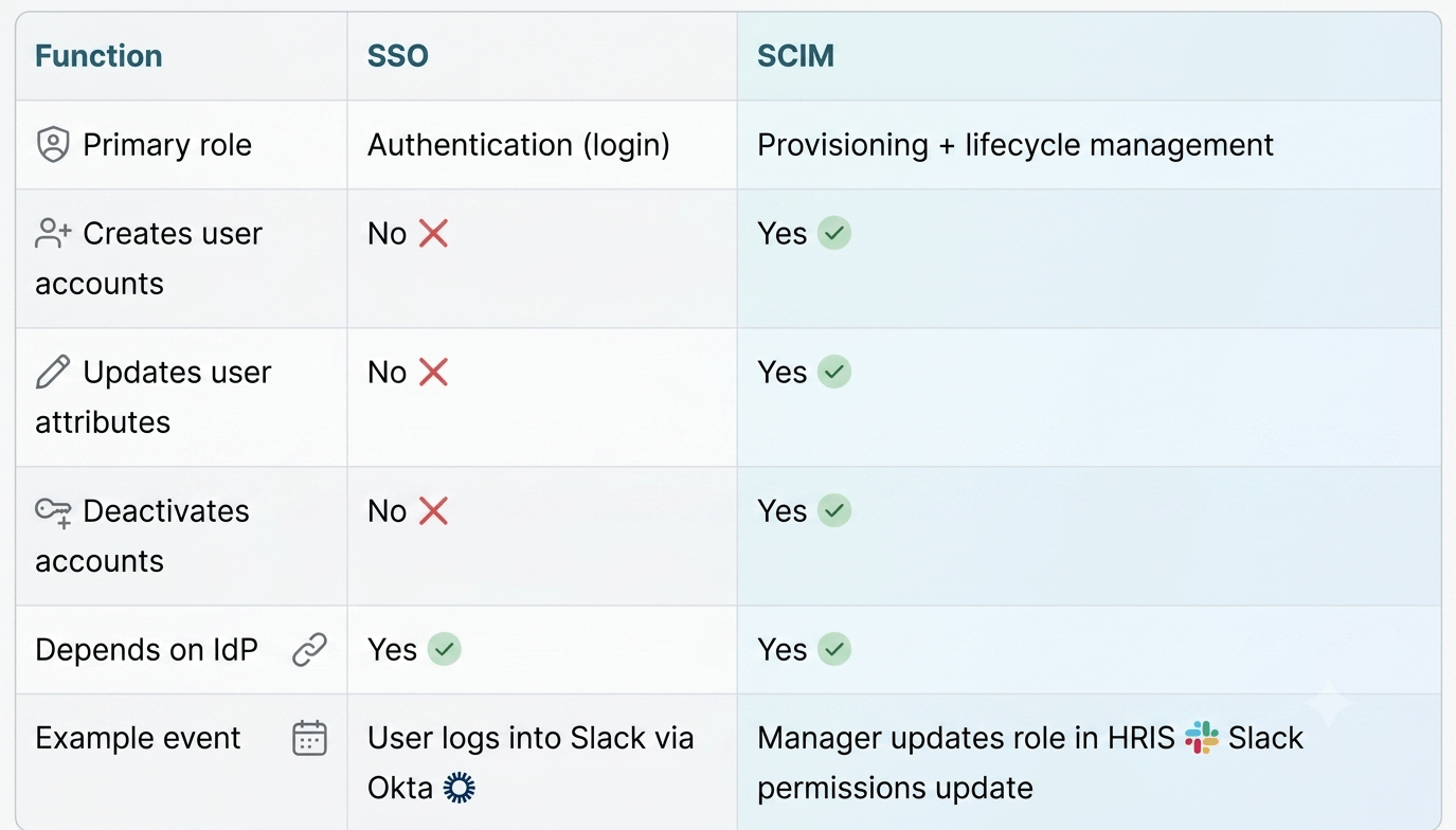 SCIM vs SSO: Why One Handles Provisioning and the Other Handles Login