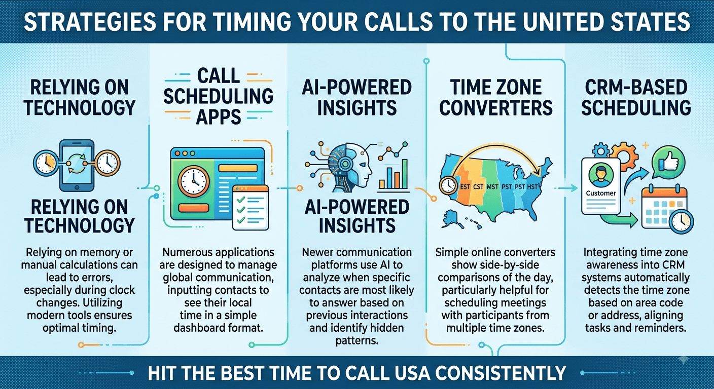 Plan your calls to United States