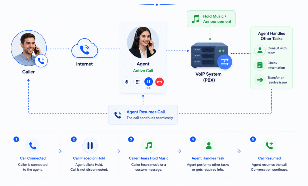 How Does VoIP Call Hold Work