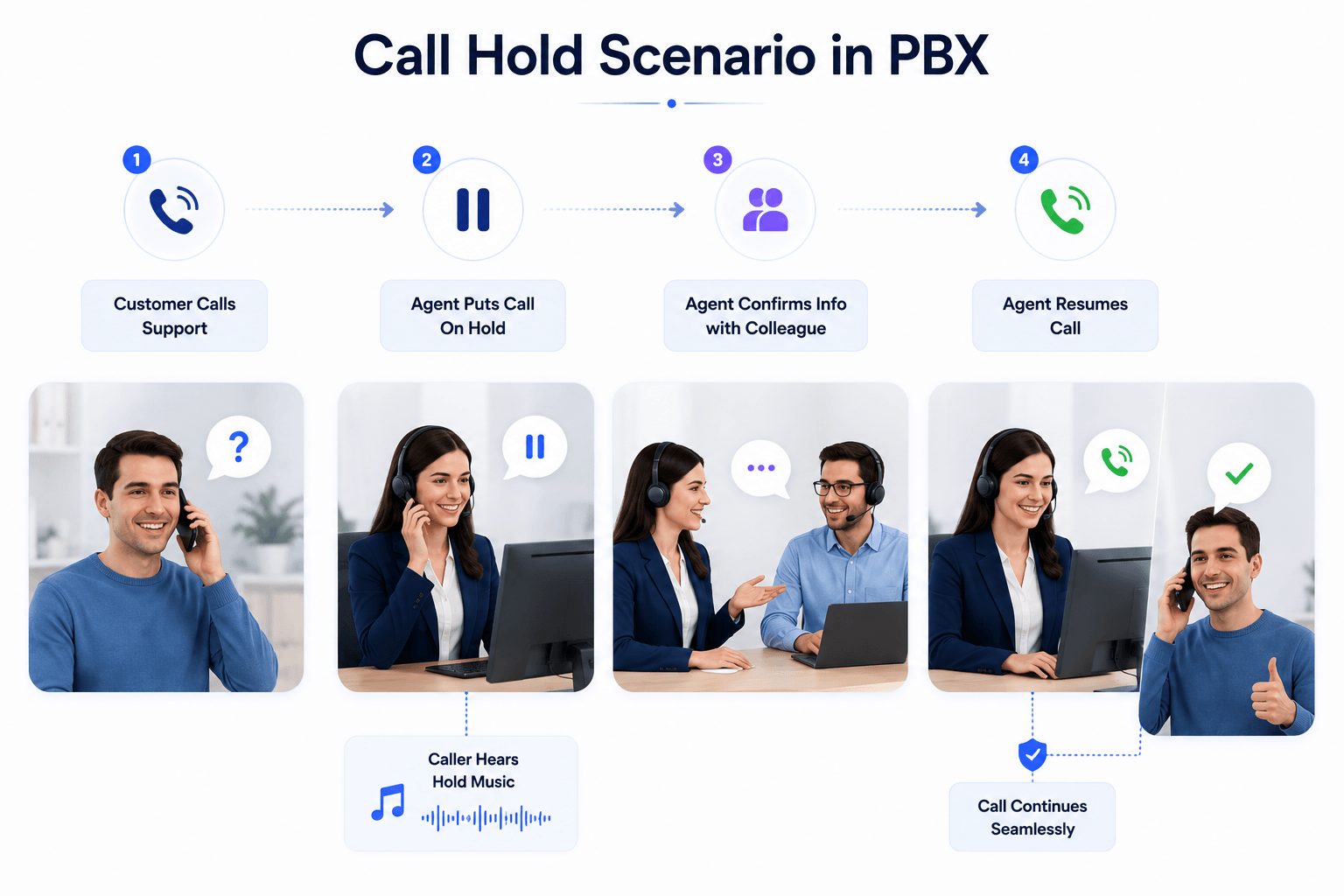 Call Hold example in PBX