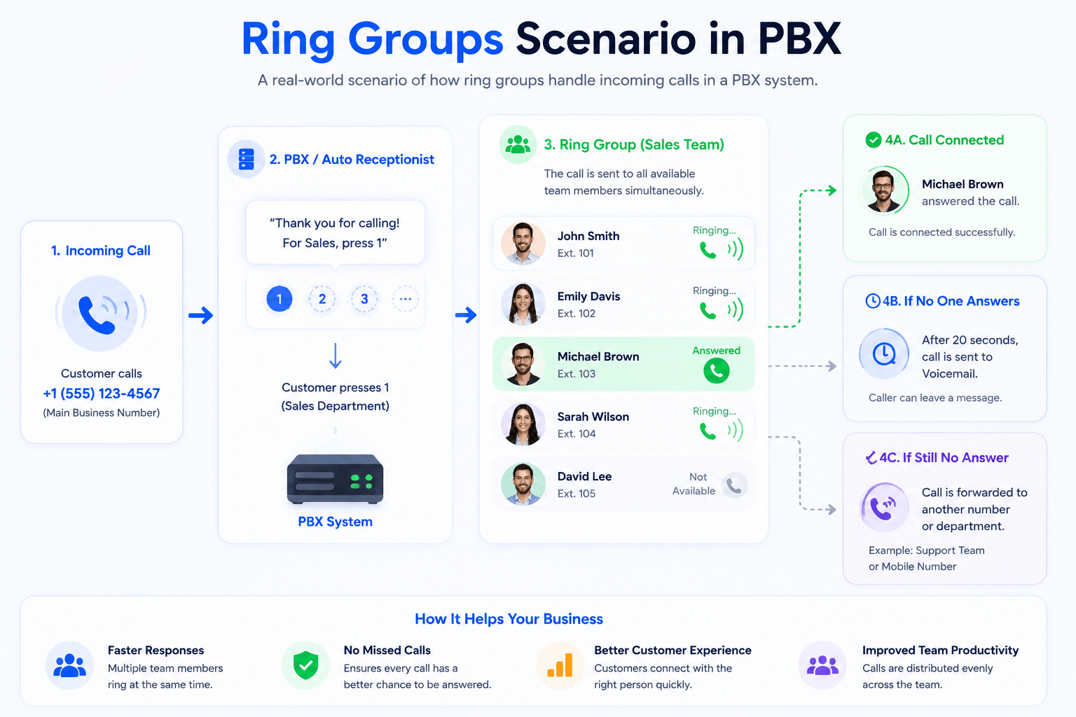 Ring Groups Scenario in PBX