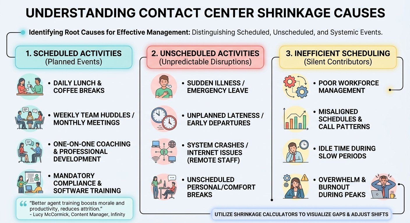 Causes of Shrinkage
