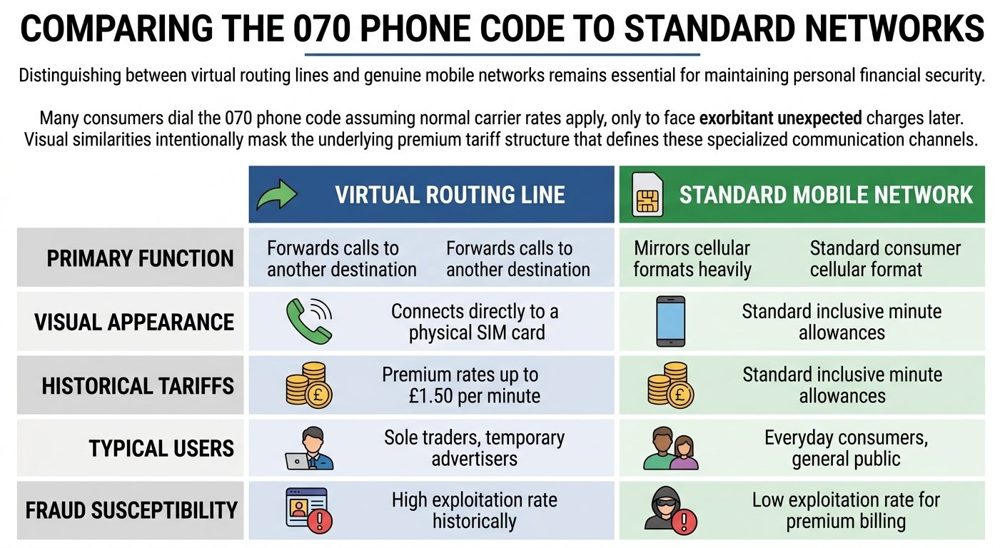 Comparing The 070 Phone Code To Standard Networks