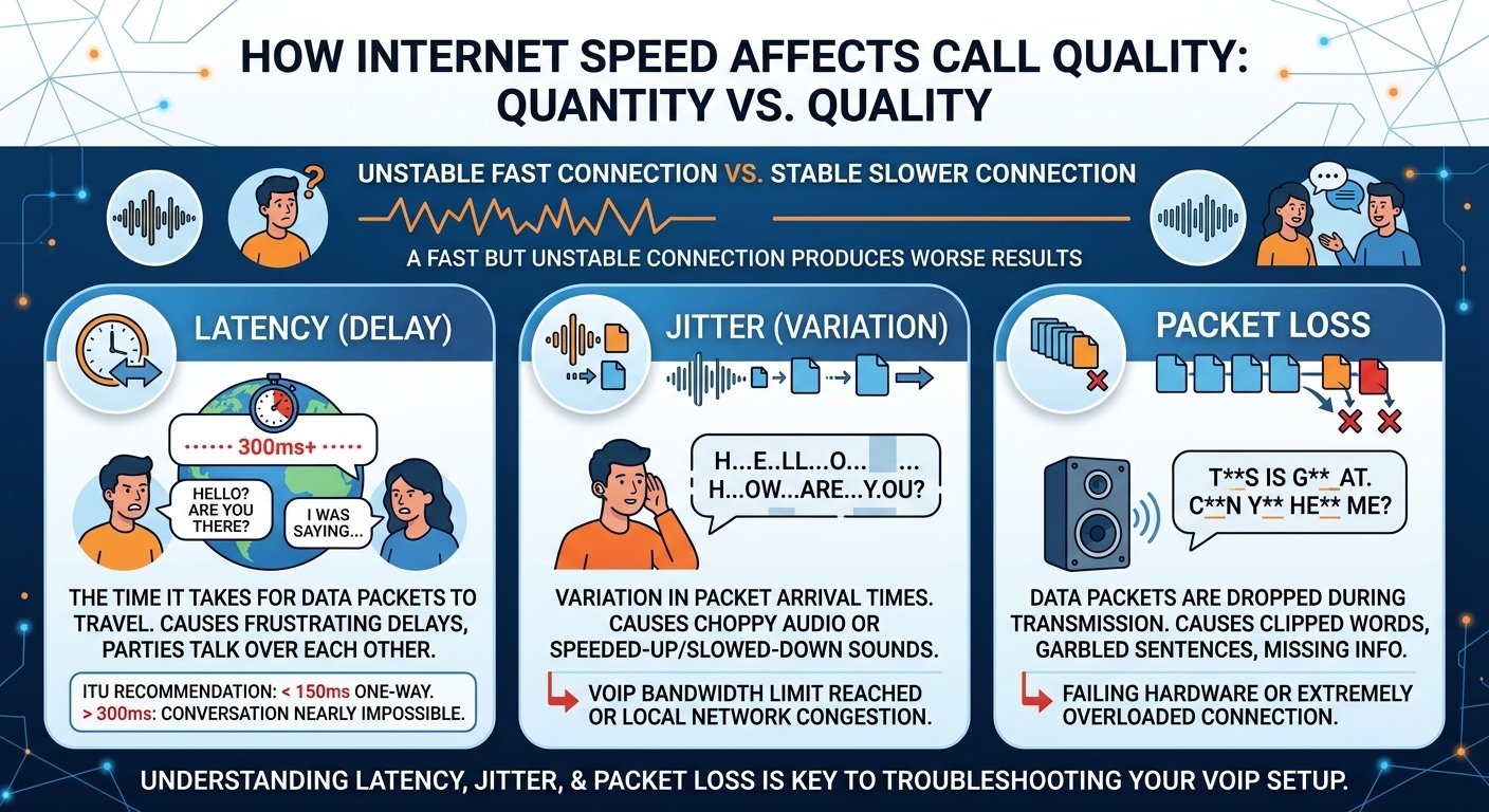 How Internet Speed Can Affect Call Quality