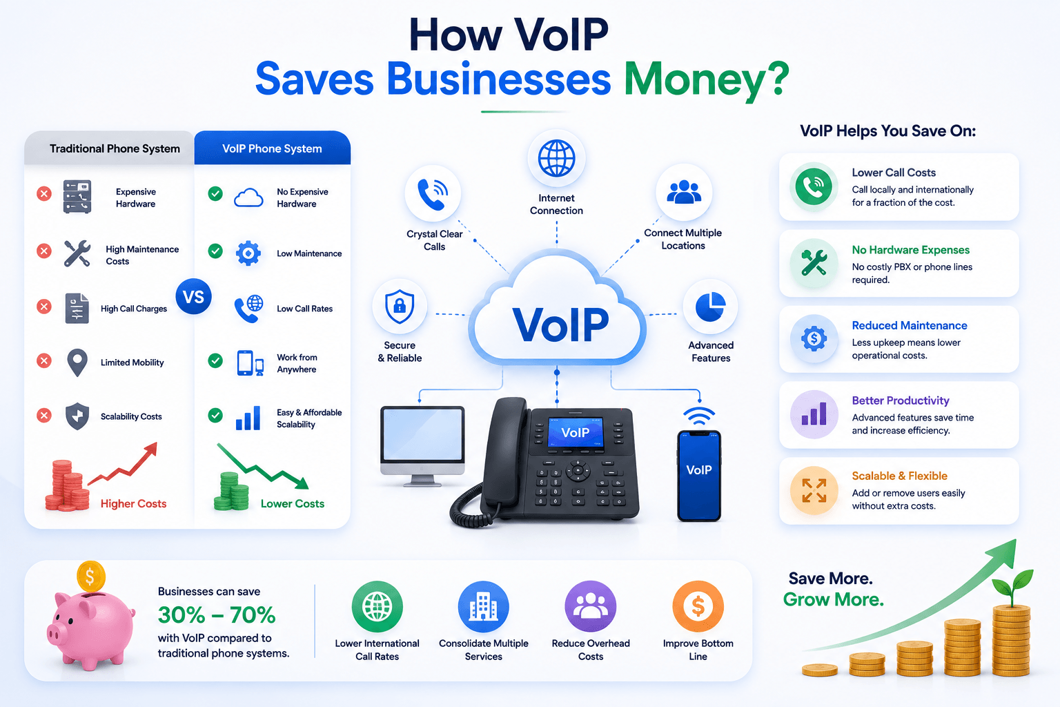 How VoIP Saves Businesses Money (2)