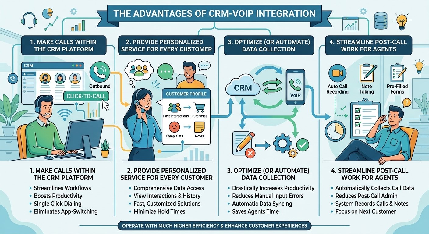 The Advantages of CRM-VoIP Integration
