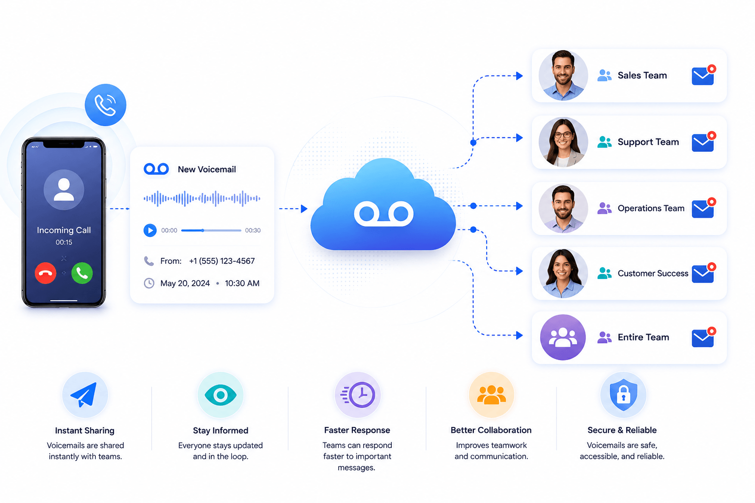 Share Voicemails To Groups or Teams