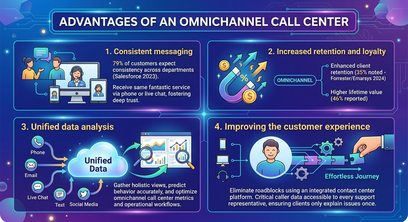Advantages of an Omnichannel Call Center