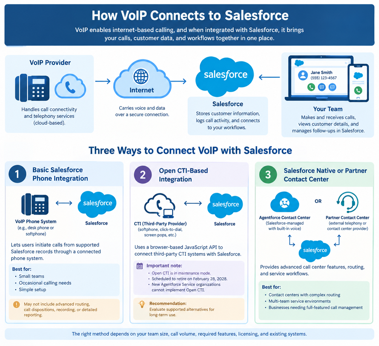How VoIP Connects to Salesforce: Three Methods