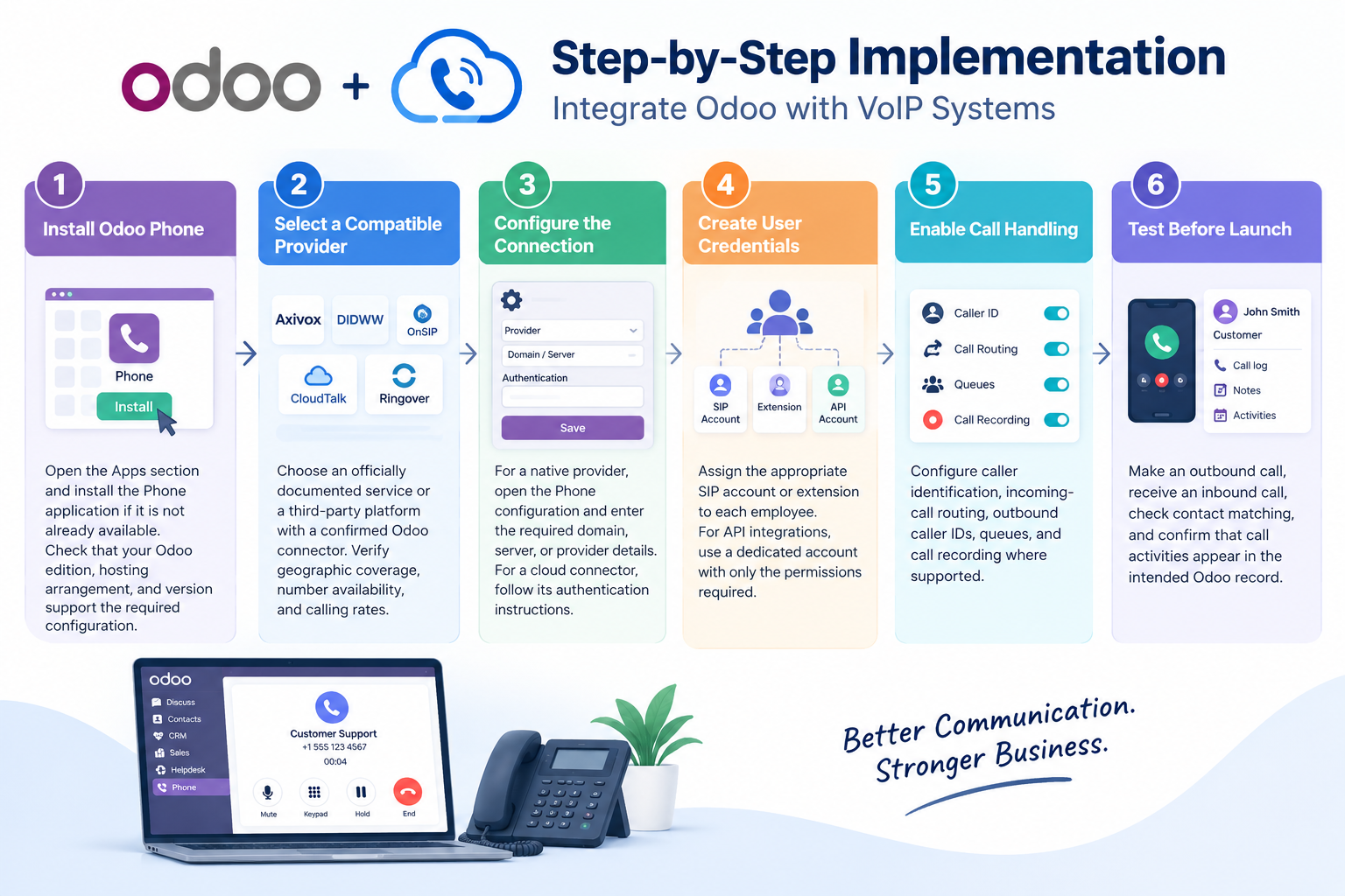 Step-by-step implementation