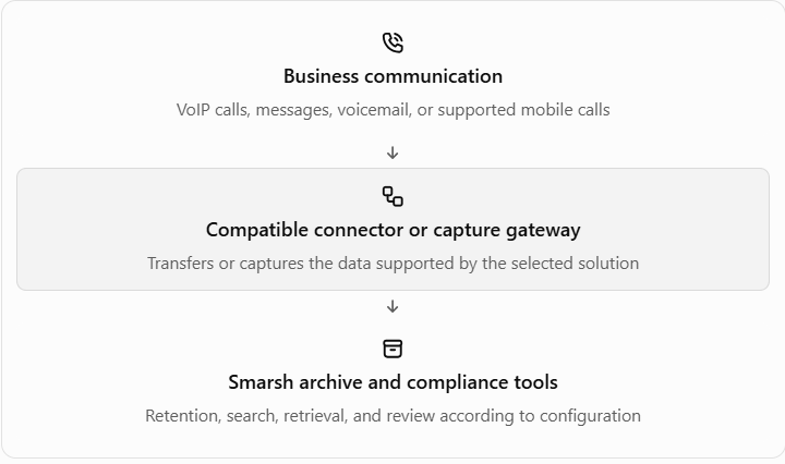 smarsh voip integration